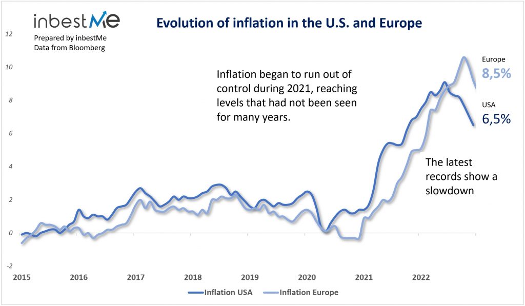 Evolution of inflation in the U.S. and Europe
