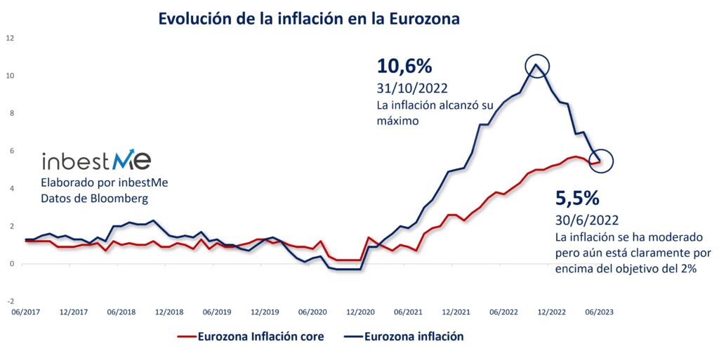 Evolución de la inflación en la Eurozona