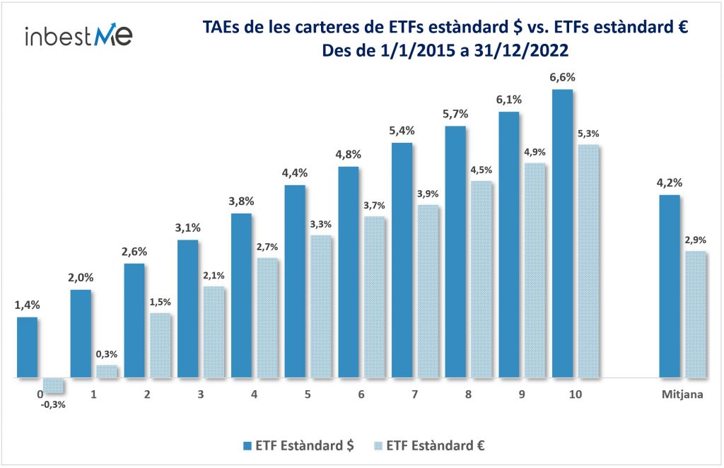TAEs de las carteras de ETFs estándar $ vs ETFs estándar €
Desde 1/1/2015 a 31/12/2022
