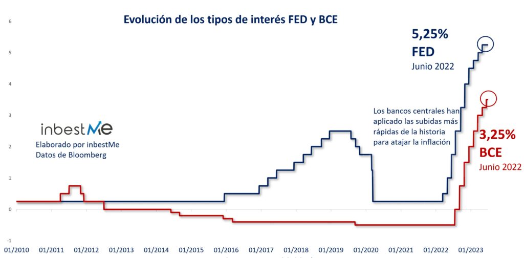 Evolución de los tipos de interés FED y BCE