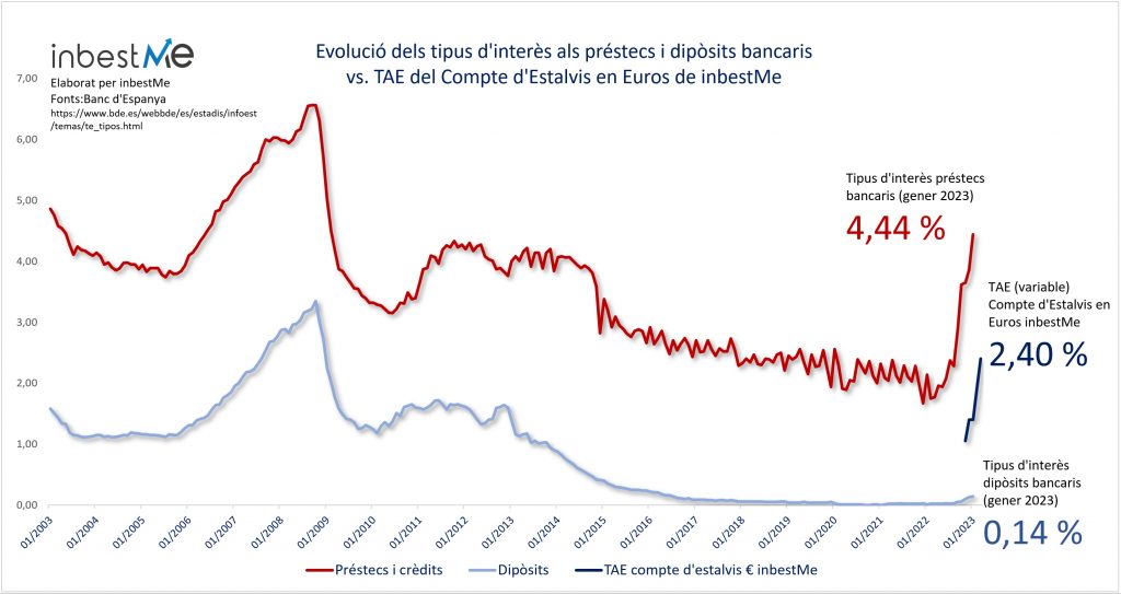 Evolució dels tipus d'interès als préstecs i dipòsits bancaris 
vs. TAE del Compte d'Estalvis en Euros de inbestMe
