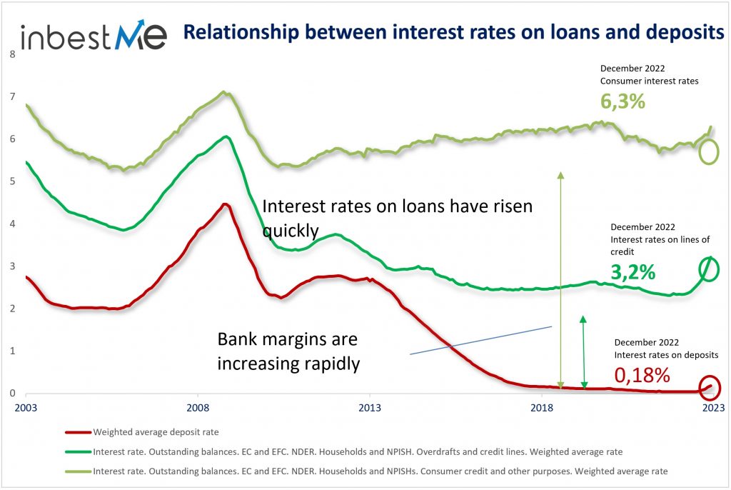 Relationship between interest rates on loans and deposits
