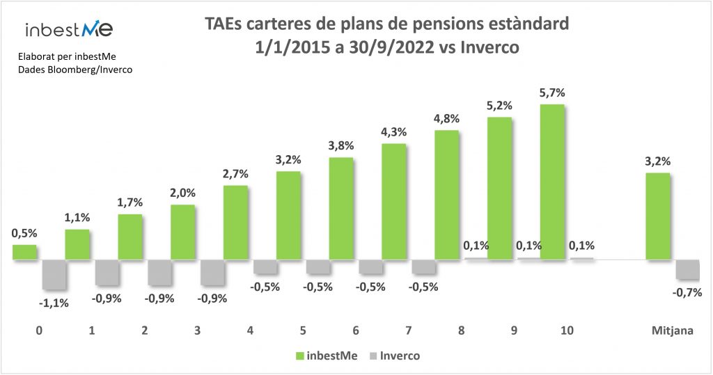 TAEs carteres de plans de pensions estàndard 1/1/2015 a 30/9/2022 vs Inverco