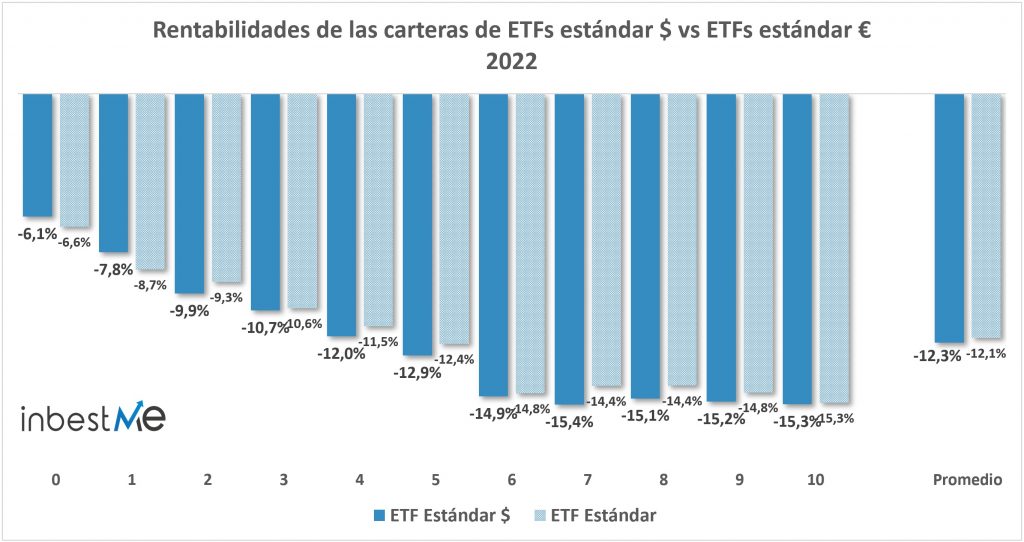 Rentabilidades de las carteras de ETFs estándar $ vs ETFs estándar €
2022