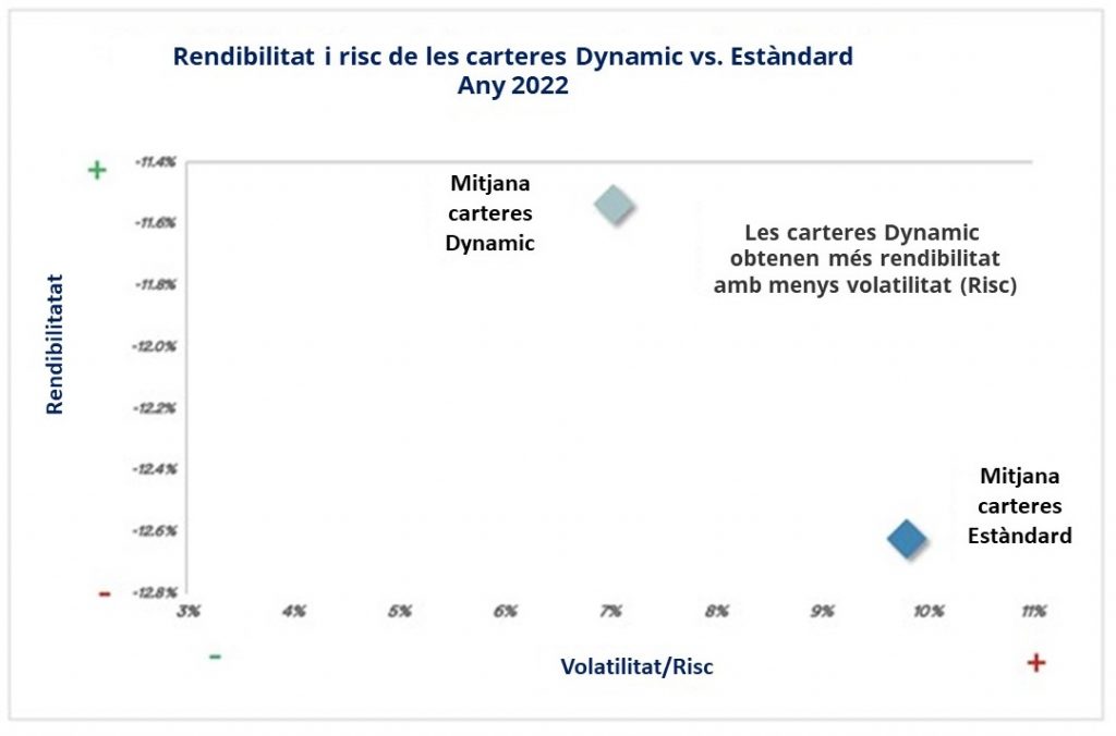 Rendibilitat i risc de les carteres Dynamic vs Estàndard any 2022
