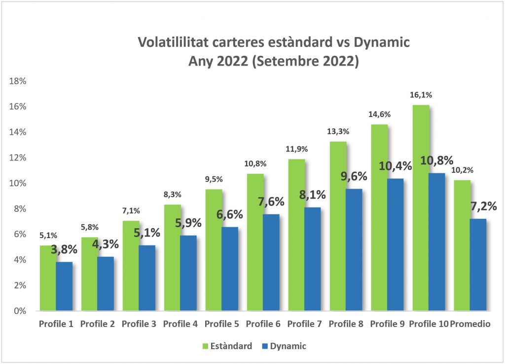 Volatilitat carteres estàndard vs Dynamic any 2022 setembre