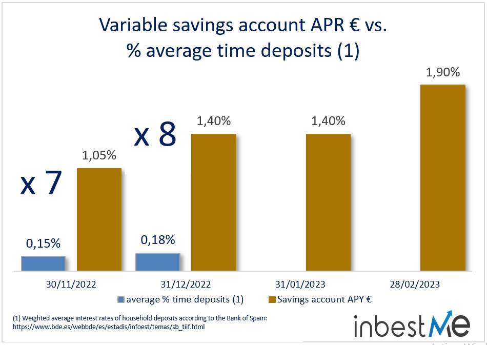 Variable savings account APR € vs. 
% average time deposits (1)

