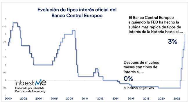 Evolución de tipos de interés oficial del Banco Central Europeo
