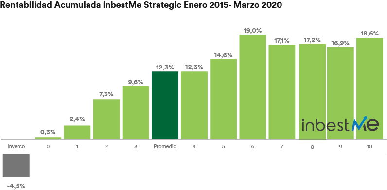 Rentabilidad acumulada inbestMe enero 2015 - marzo 2020
