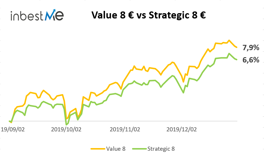 Comparación carteras Value perfil 8 y Strategic perfil 8
