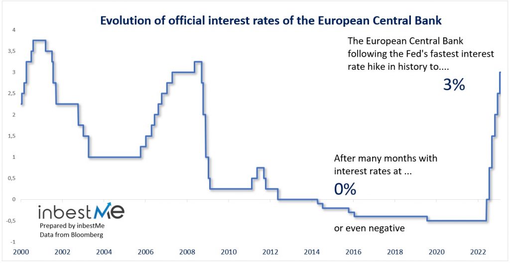 Evolution of official rates of the ECB