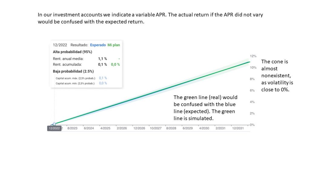 In our investment accounts we indicate a variable APR. The actual return if the APR did not vary would be confused with the expected return.
