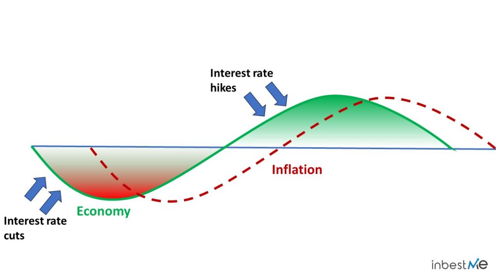 The economy leads inflation and interest rates