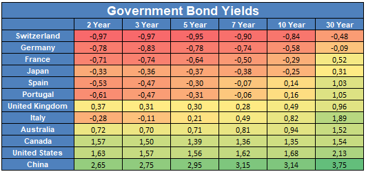 Goverment Bond Yields