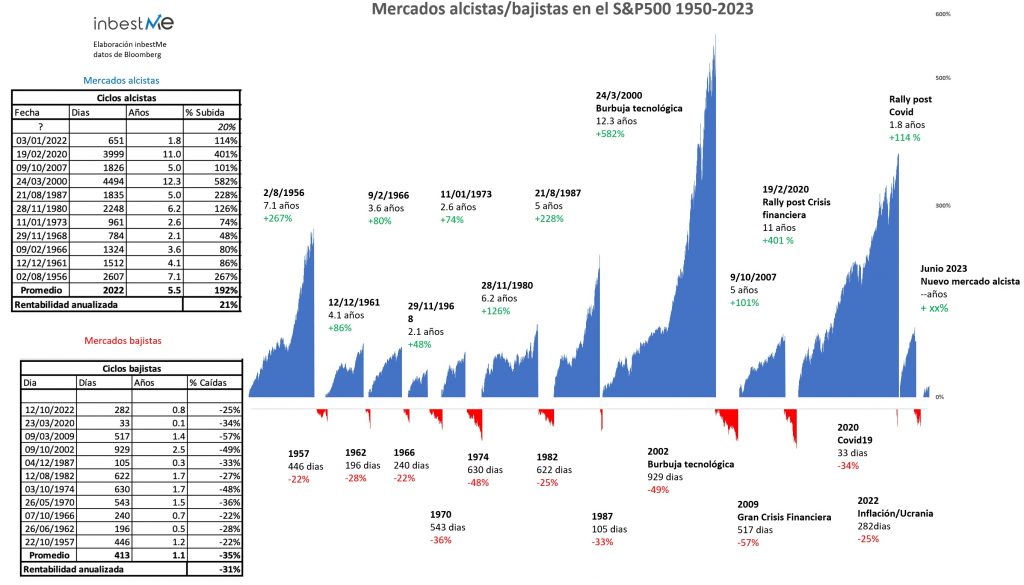 Mercados alcistas/bajistas en el S&P500 1950-2023
