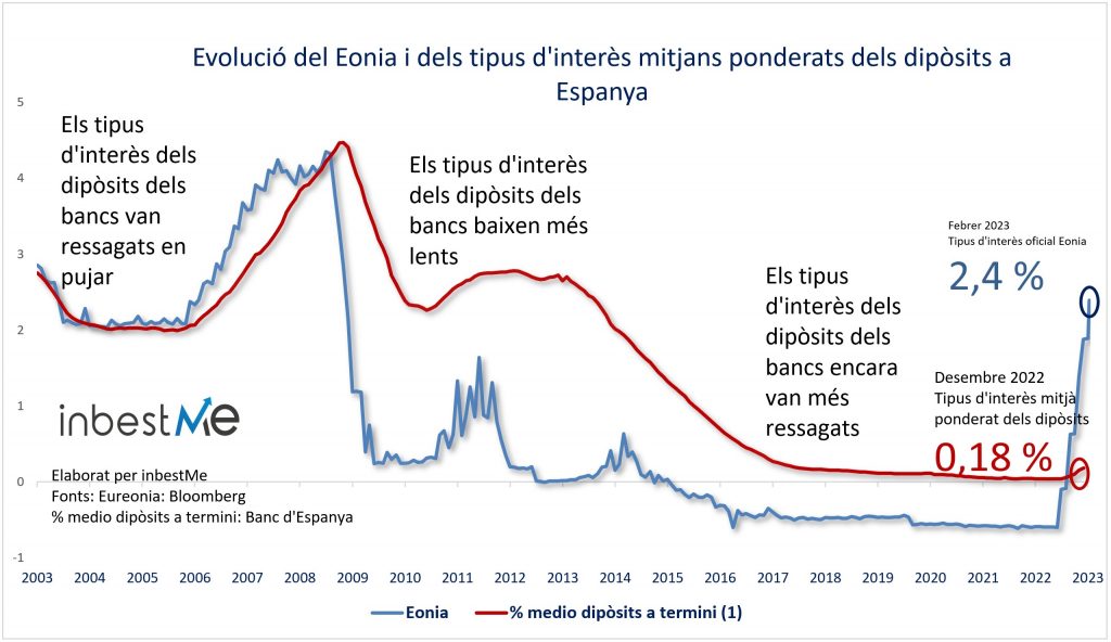 Evolució de Eonia i dels tipus d'interès mitjans ponderats dels dipòsits a Espanya
