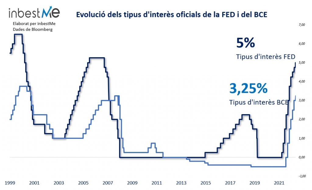 Evolució dels tipus d'interès oficials de la FED i del BCE
