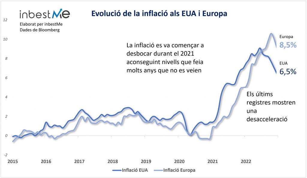 Evolució de la inflació als EUA i Europa
