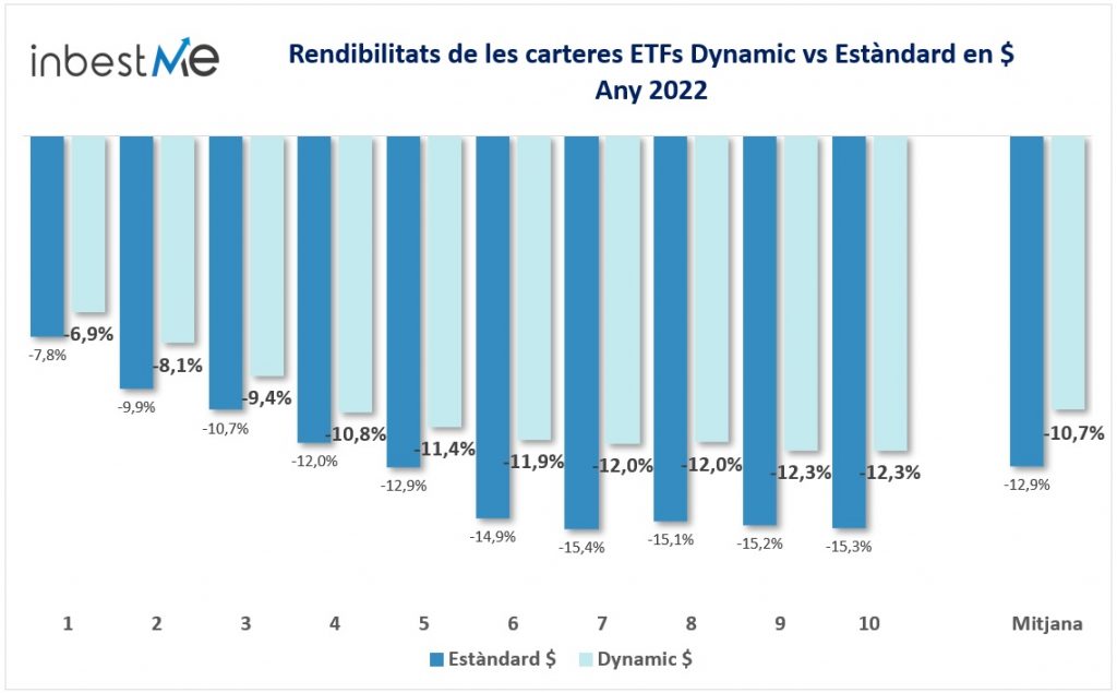 En mitjana, les carteres Dynamic en Euros han caigut un 1% menys.

