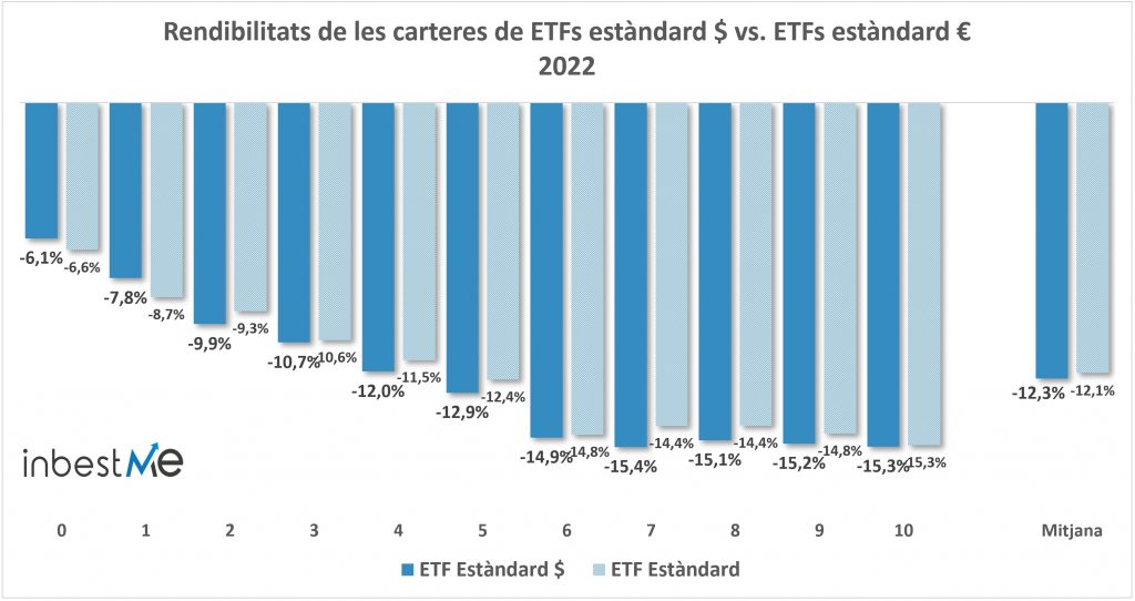 Rendibilitats de les carteres de ETFs estàndard $ vs. ETFs estàndard € 
2022