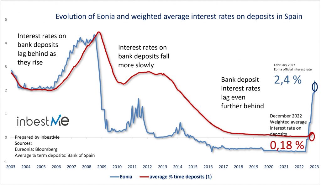 Evolution of Eonia and weighted average interest rates on deposits in Spain
