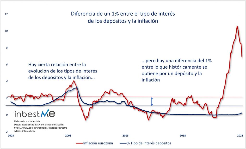 Diferencia de un 1% entre el tipo de interés de los depósitos y la inflación