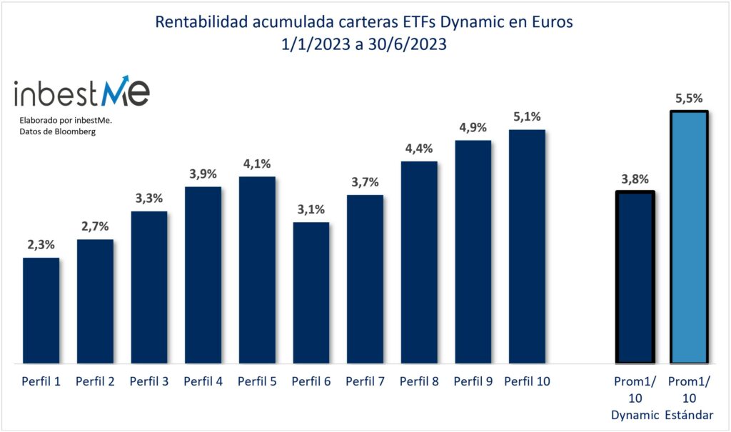 Rentabilidad acumulada carteras ETFs Dynamic en Euros
1/1/2023 a 30/6/2023

