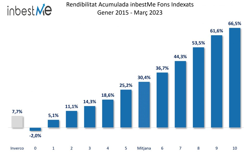 Rendibilitat Acumulada inbestMe Fons Indexats Gener 2015 - Març 2023
