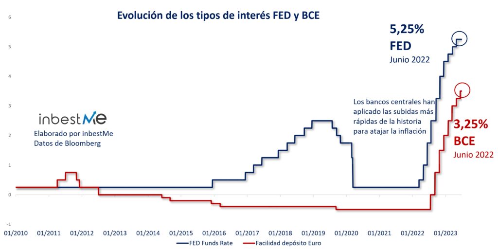 Evolució dels tipus dinterès FED i BCE