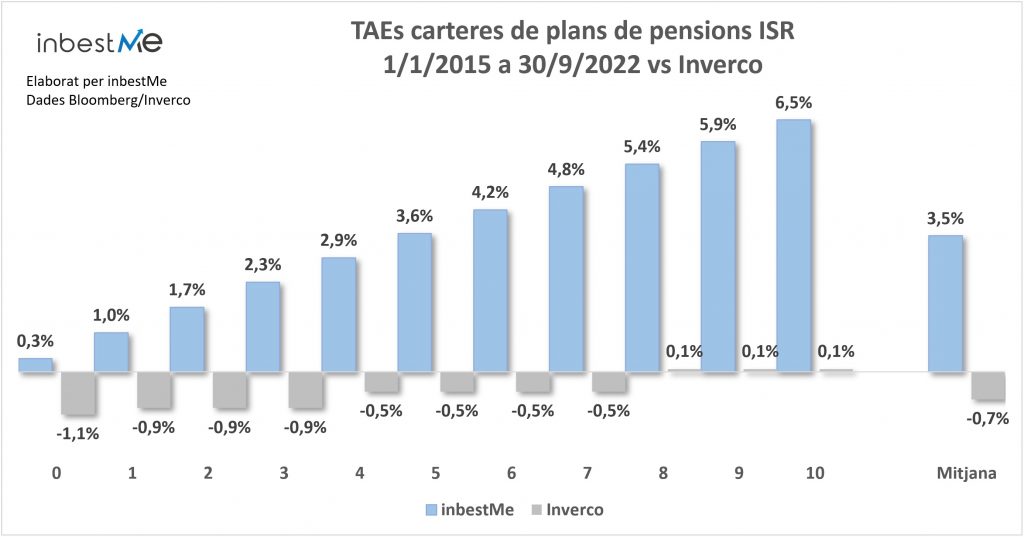 TAEs carteres de plans de pensions ISR
1/1/2015 a 30/9/2022 vs Inverco