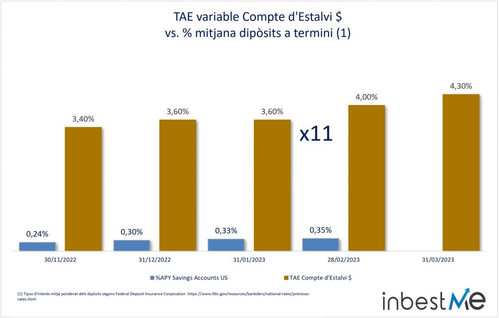 TAE variable Compte d'Estalvi $ vs. % mitjana dipòsits a termini (1)
