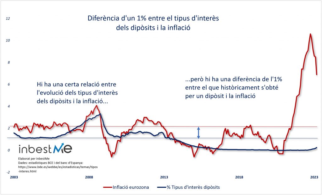 Diferència d'un 1% entre el tipus d'interès dels dipòsits i la inflació
