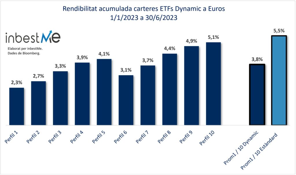 Rendibilitat acumulada carteres ETFs Dynamic a Euros
1/1/2023 a 30/6/2023
