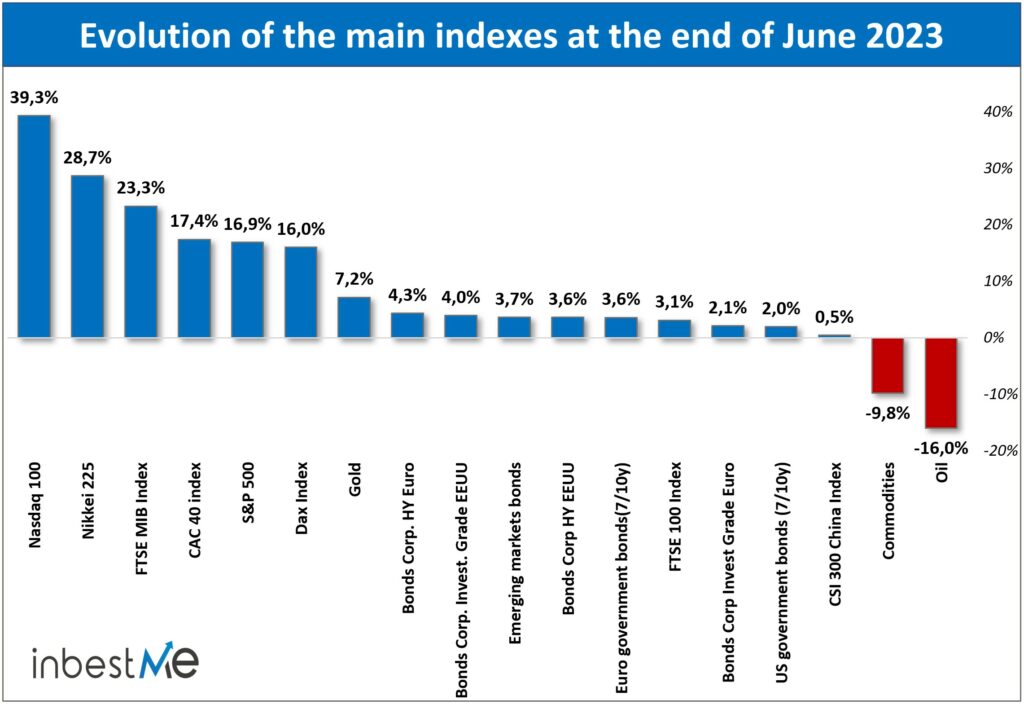 Evolution of the main indexes at the end of June 2023