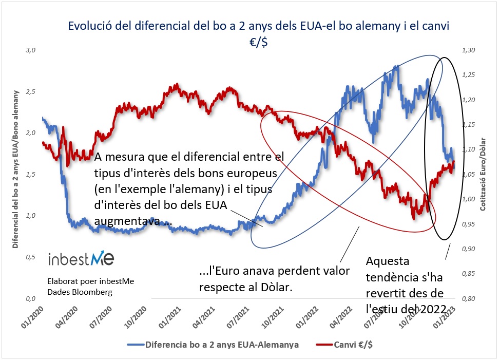 Evolució del diferencial del bo a 2 anys dels EUA-el bo alemany i el canvi euro/dòlar