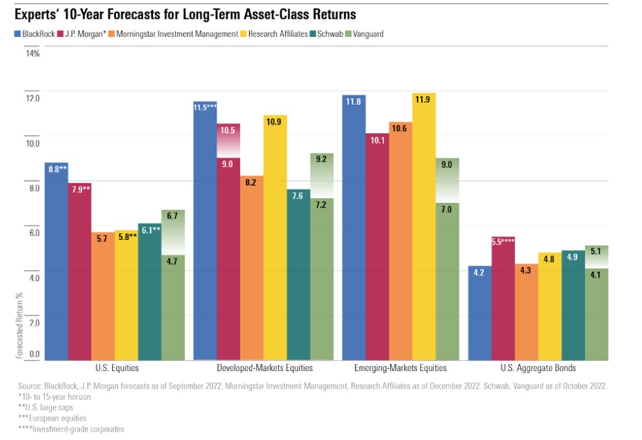 Experts 10-year forecasts for long-term asset-class returns