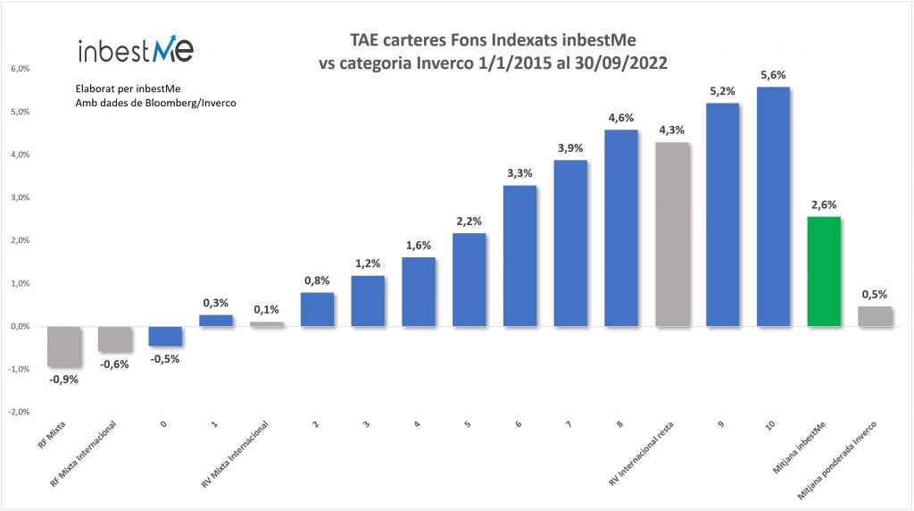 TAE carteres Fons Indexats inbestMe vs categoria Inverco 1/1/2015 al 30/09/2022