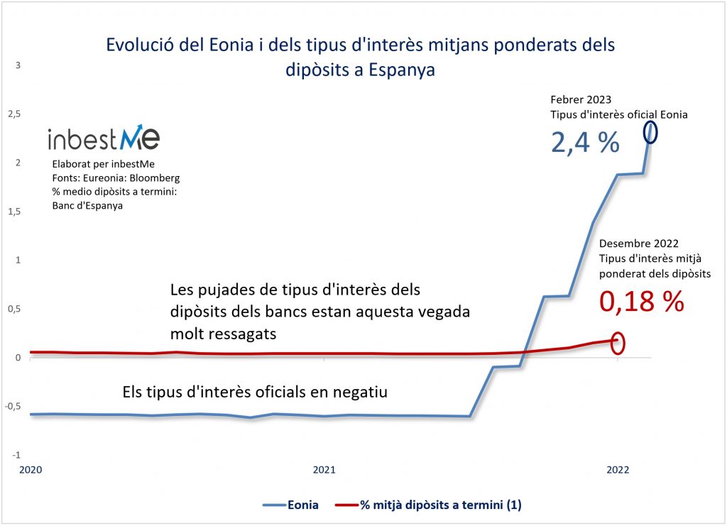 Evolució del Eonia i dels tipus d'interès mitjans ponderats dels dipòsits a Espanya