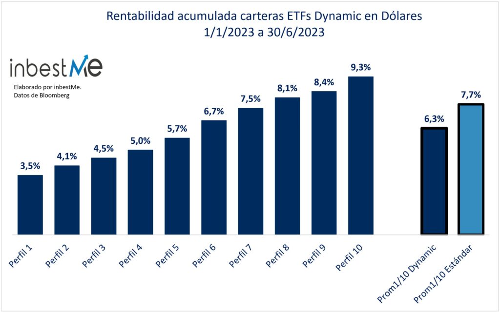 Rentabilidad acumulada carteras ETFs Dynamic en Dólares
1/1/2023 a 30/6/2023

