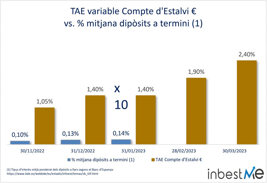 TAE variable Compte d'Estalvi € 
vs. % mitjana dipòsits a termini (1)
