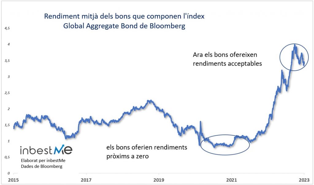 Rendiment mitjà dels bons que componen l'índex Global Aggrete Bond de Bloomberg
