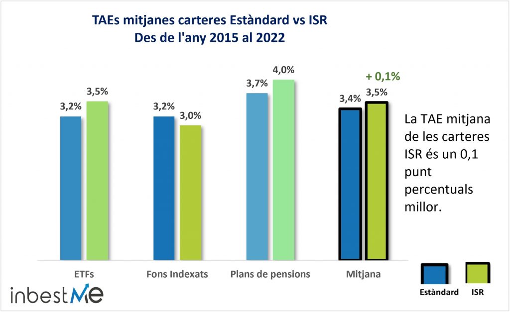 TAEs mitjanes carteres Estàndard vs ISR 
Des de l'any 2015 al 2022
