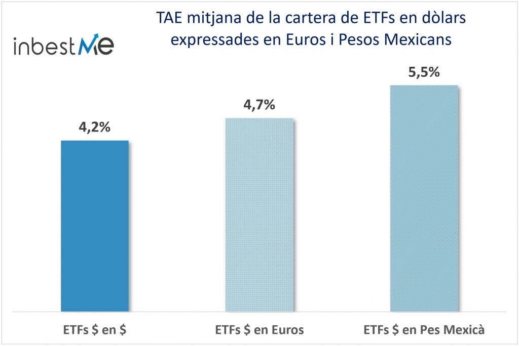TAE mitjana de la cartera de ETFs en dòlars 
expressades en Euros i Pesos Mexicans
