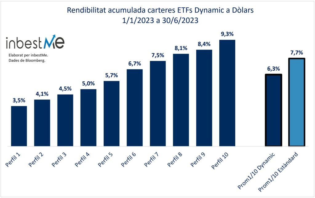Rendibilitat acumulada carteres ETFs Dynamic a Dòlars
1/1/2023 a 30/6/2023
