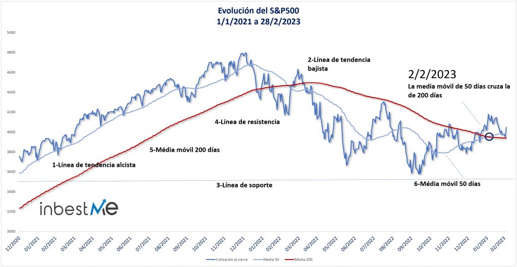 Evolución del S&P500 
1/1/2021 a 28/2/2023

