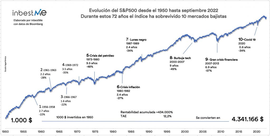 Evolución del S&P500 desde el 1950 hasta septiembre 2022.