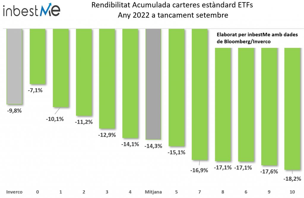 Rendibilitat Acumulada carteres estàndard ETFs any 2022 a tancament setembre