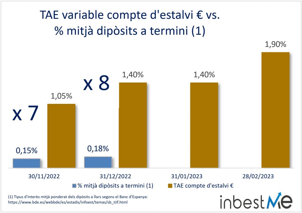 TAE variable compte d'estalvi € vs. 
% mitjà dipòsits a termini (1)
