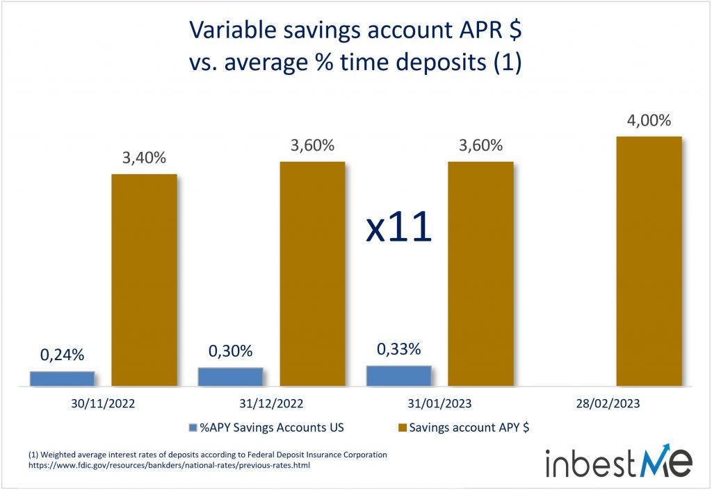 Variable savings account APR $ 
vs. average % time deposits (1)
