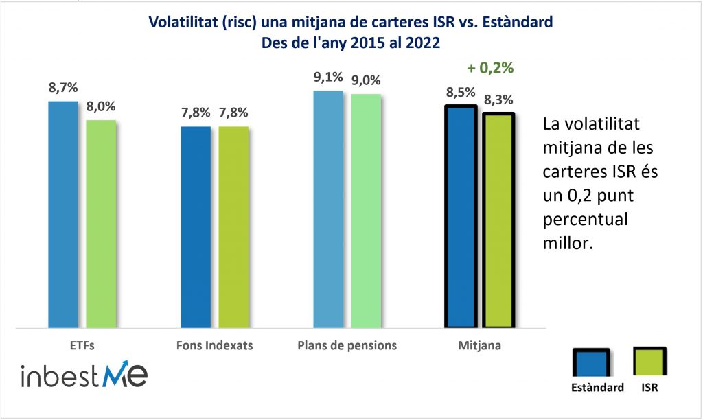 Volatilitat (risc) una mitjana de carteres ISR vs. Estàndard 
Des de l'any 2015 al 2022